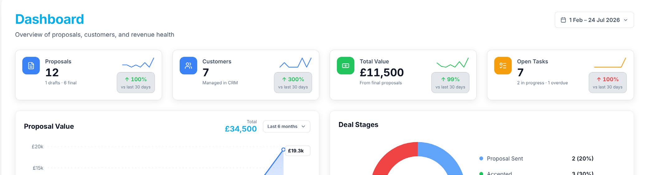 Nidus dashboard showing proposals, customers, revenue, tasks, and workspace health